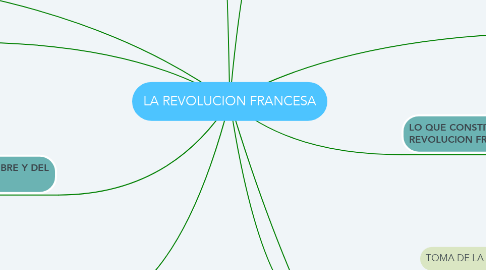 Mind Map: LA REVOLUCION FRANCESA