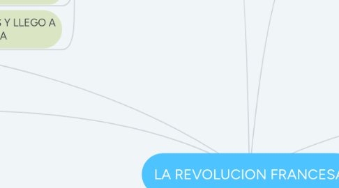 Mind Map: LA REVOLUCION FRANCESA