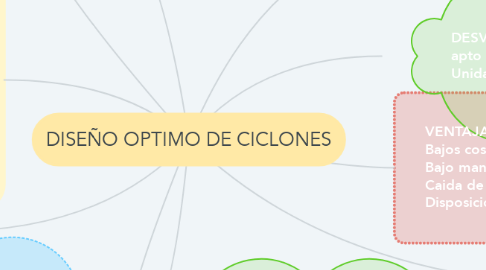 Mind Map: DISEÑO OPTIMO DE CICLONES