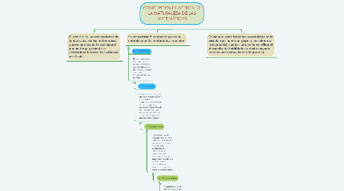 Mind Map: CONCEPCIONES ACERCA DE LA NATURALEZA DE LAS MATEMÁTICAS