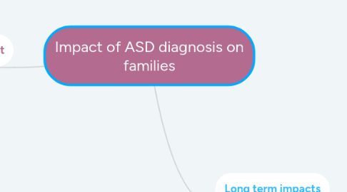 Mind Map: Impact of ASD diagnosis on families