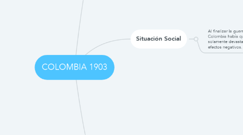 Mind Map: COLOMBIA 1903