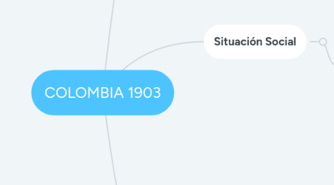 Mind Map: COLOMBIA 1903