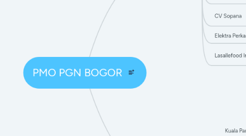 Mind Map: PMO PGN BOGOR