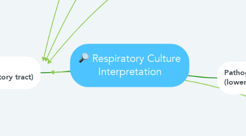Mind Map: Respiratory Culture Interpretation