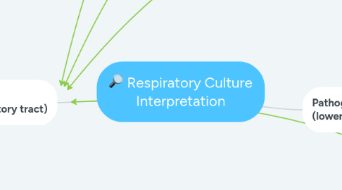 Mind Map: Respiratory Culture Interpretation