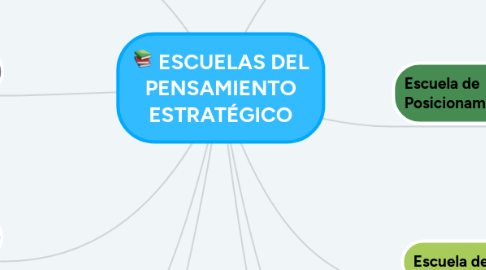 Mind Map: ESCUELAS DEL PENSAMIENTO ESTRATÉGICO