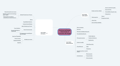 Mind Map: Factores de Riesgo relacionado al Consumo de Drogas