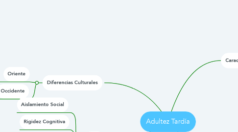 Mind Map: Adultez Tardía