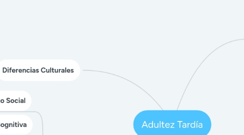 Mind Map: Adultez Tardía