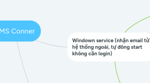 Mind Map: SMS Conner