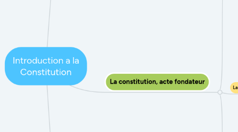 Mind Map: Introduction a la Constitution