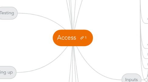 Mind Map: Access