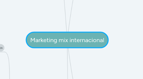 Mind Map: Marketing mix internacional