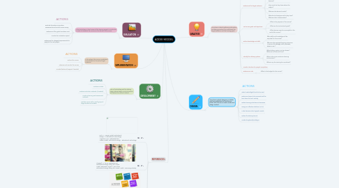 Mind Map: ADDIE MODEL