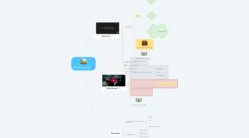 Mind Map: Aumentar as vendas