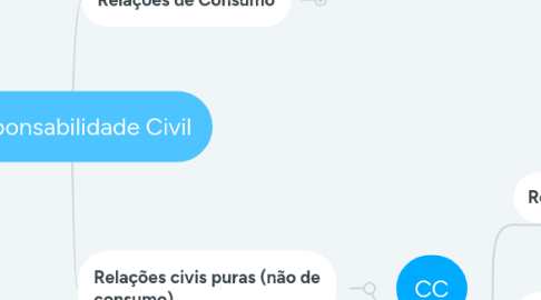 Mind Map: Responsabilidade Civil