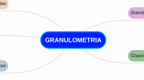 Mind Map: GRANULOMETRIA