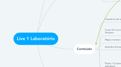 Mind Map: Live 1 Laboratório