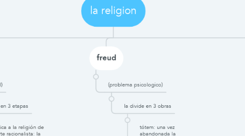 Mind Map: la religion