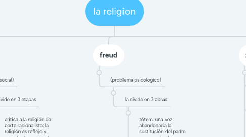 Mind Map: la religion