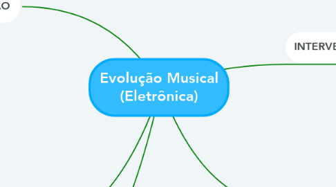 Mind Map: Evolução Musical (Eletrônica)