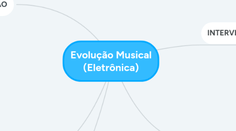 Mind Map: Evolução Musical (Eletrônica)