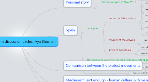 Mind Map: Lessons from discussion circles, Aya Shoshan