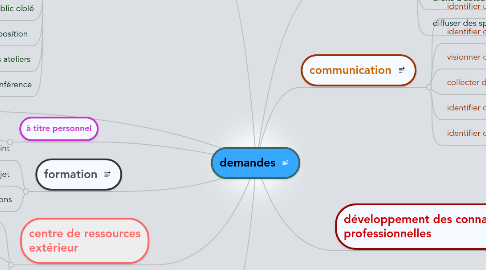 Mind Map: demandes