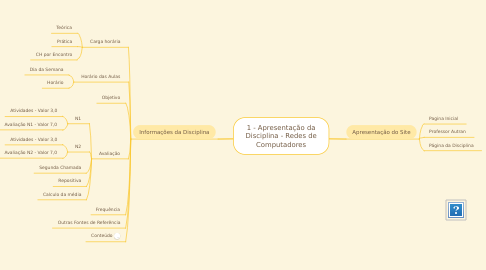 Mind Map: 1 - Apresentação da Disciplina - Redes de Computadores