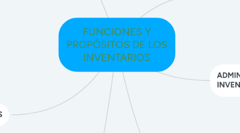 Mind Map: FUNCIONES Y PROPÓSITOS DE LOS INVENTARIOS