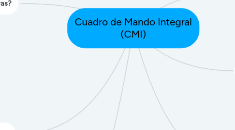 Mind Map: Cuadro de Mando Integral (CMI)