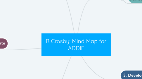 Mind Map: B Crosby: Mind Map for ADDIE