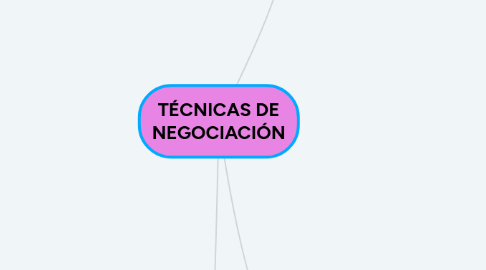 Mind Map: TÉCNICAS DE NEGOCIACIÓN