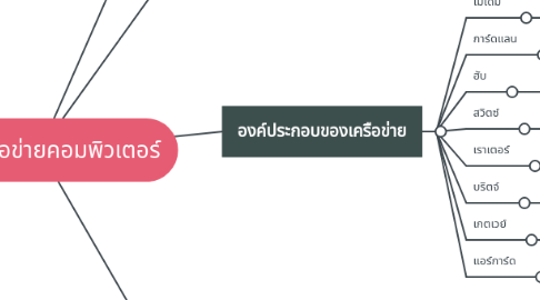 Mind Map: ระบบเครือข่ายคอมพิวเตอร์