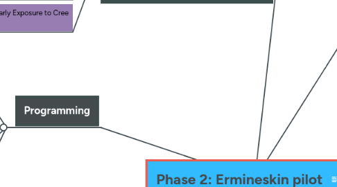 Mind Map: Phase 2: Ermineskin pilot