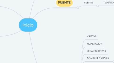 Mind Map: inicio