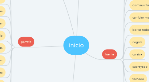 Mind Map: inicio