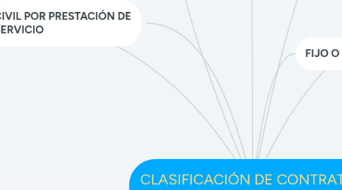 Mind Map: CLASIFICACIÓN DE CONTRATOS LABORALES