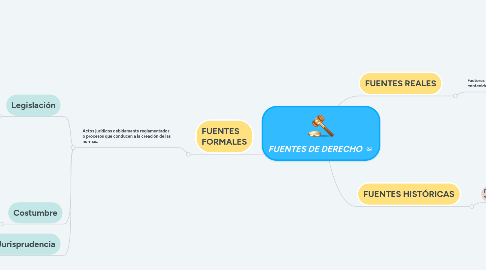 Mind Map: FUENTES DE DERECHO