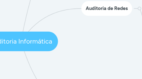 Mind Map: Auditoria Informática