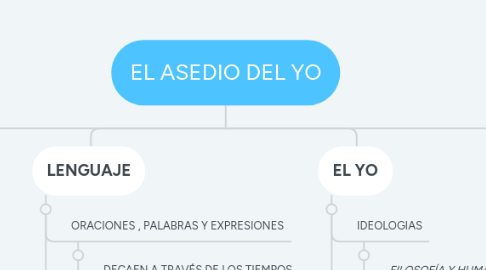 Mind Map: EL ASEDIO DEL YO