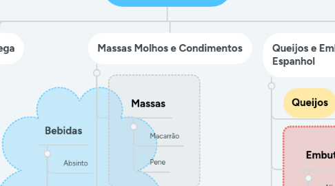 Mind Map: Banca do Ramon