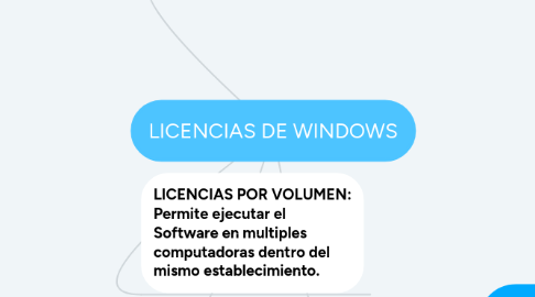 Mind Map: LICENCIAS DE WINDOWS