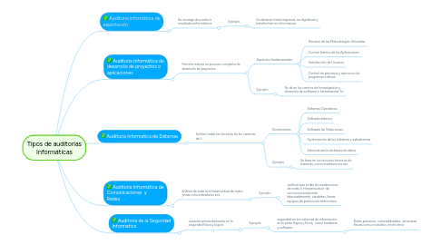 Mind Map: Tipos de auditorias Informáticas