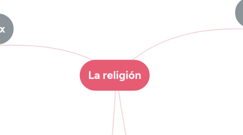 Mind Map: La religión