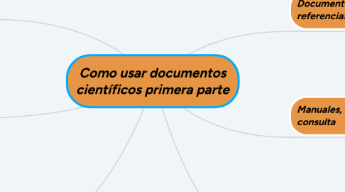 Mind Map: Como usar documentos científicos primera parte