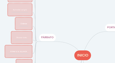 Mind Map: INICIO