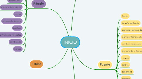 Mind Map: INICIO