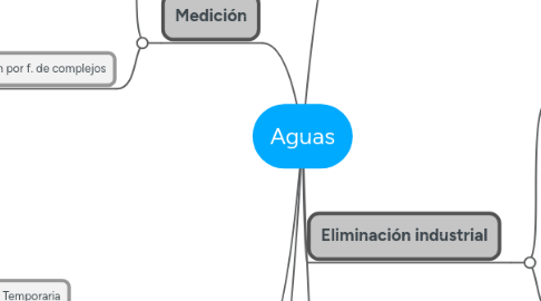 Mind Map: Aguas